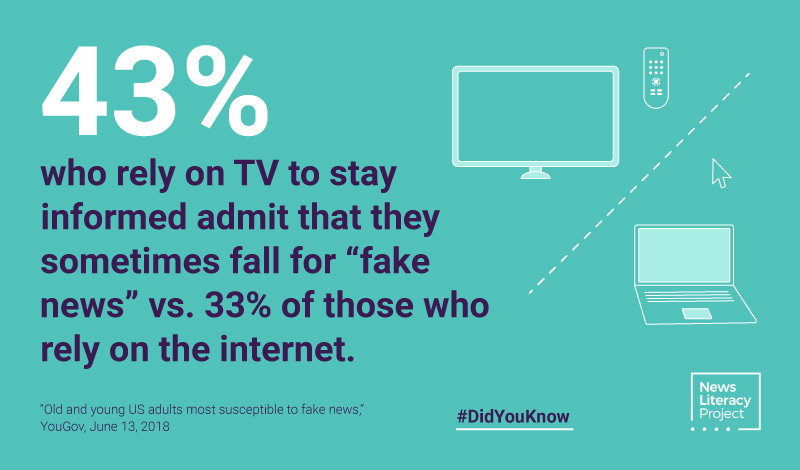 Did you know? 43% who rely on TV to stay informed admit that they sometimes fall for "fake news" vs. 33% of those who rely on the internet.