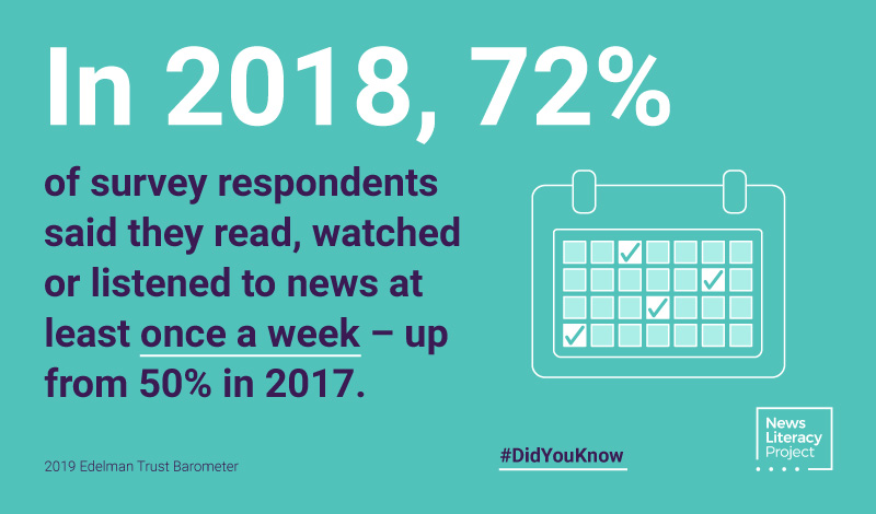 Did you know? In 2018, 72% of survey respondents said they read, watched or listened to news at least once a week — up from 50% in 2017.