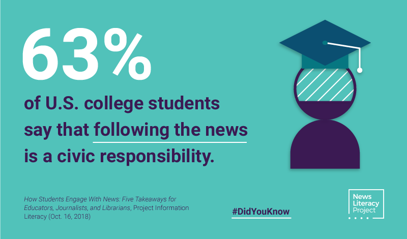 63% of U.S. college students say that following the news is a civic responsibility.