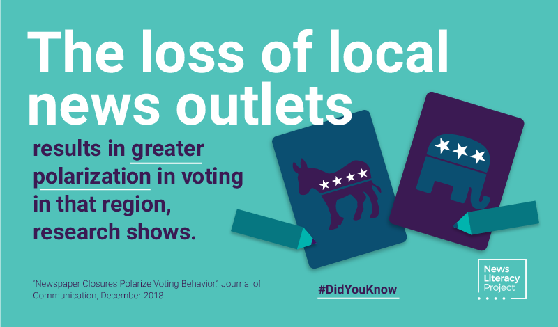 Did you know? The loss of local news outlets results in greater polarization in voting in that region, research shows.
