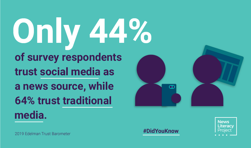 Did you know? Globally, only 44% of survey respondents trust social media as a news source, while 64% trust traditional media.