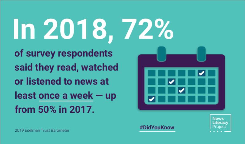 Did you know? In 2018, 72% of survey respondents said they read, watched or listened to news at least once a week — up from 50% in 2017.
