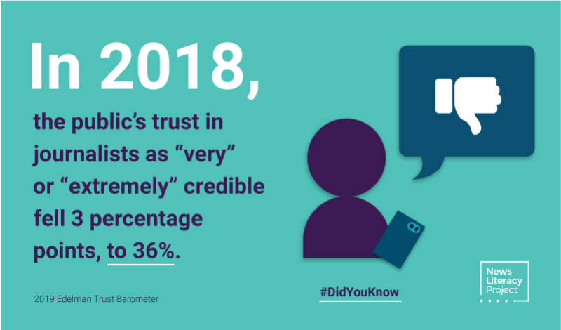 Did you know? In 2018, the public's trust in journalists as 