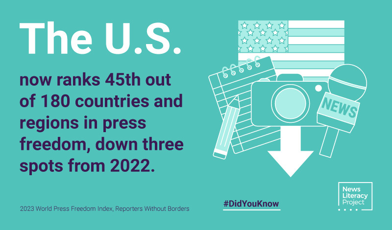 Graphic with text: In 2023, the U.S. ranks 45th out of 180 countries and regions in press freedom, down three spots from Reporters without Borders 2022 World Press Freedom Index.