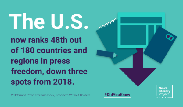 Did you know? The U.S. now ranks 48th out of 180 countries and regions in press freedom, down three spots from 2018.