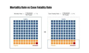 Graphic showing mortality rate versus fatality rate