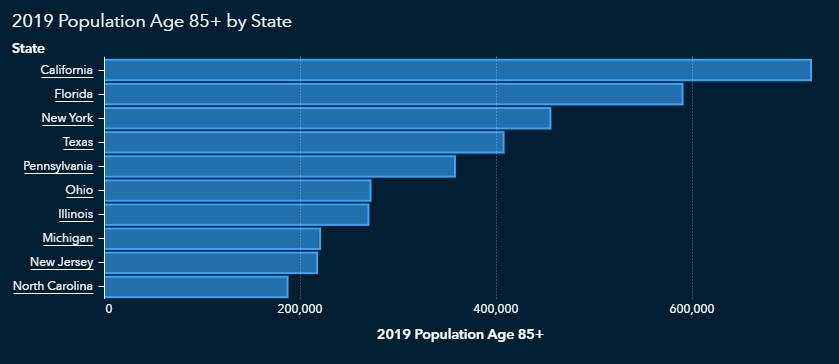 Chart showing states with higher concentrations of senior populations
