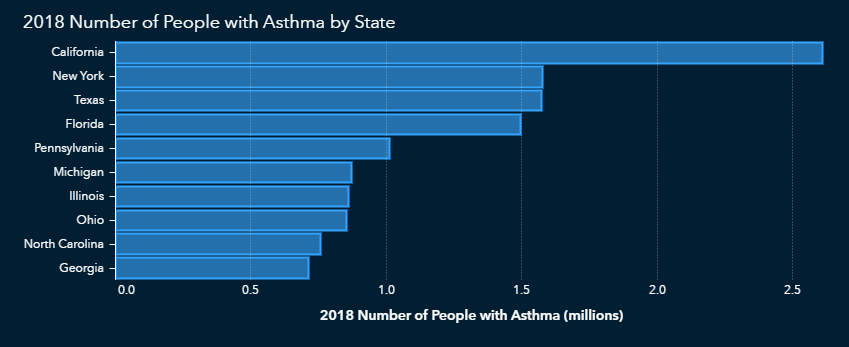 Chart showing states with highest incidences of asthma cases