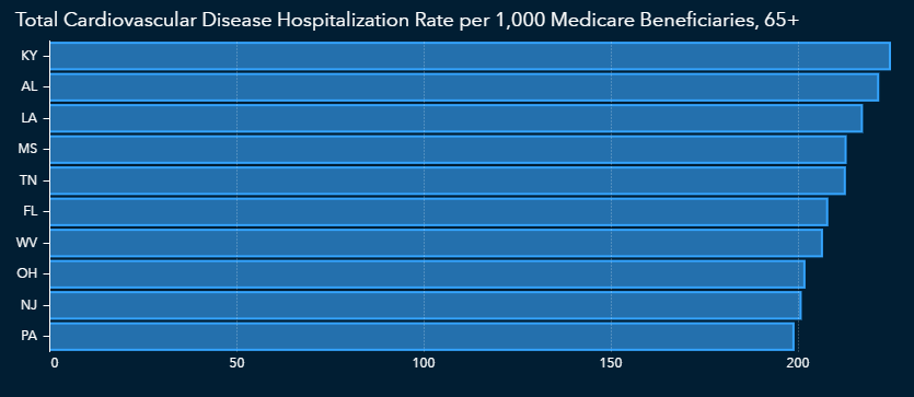 Chart showing states with the highest cardiovascular disease hospitalization rate for those over age 65