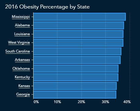 Chart showing states most affected by obesity