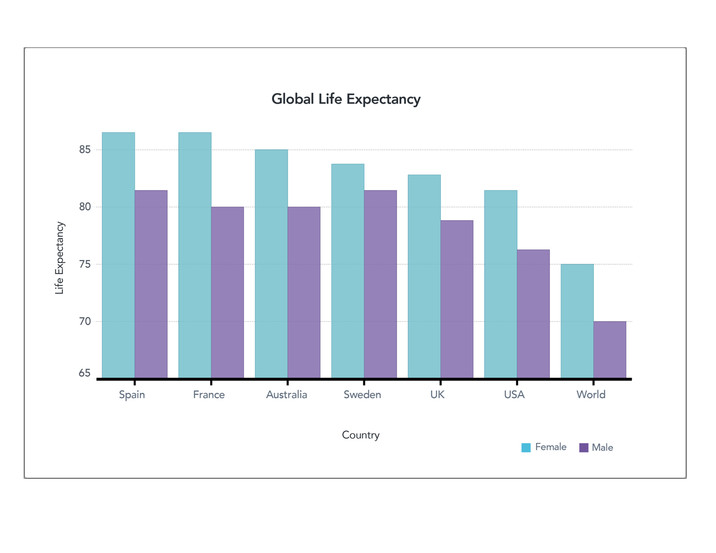 Figure 1. Global Life Expectancy (truncated axis)
