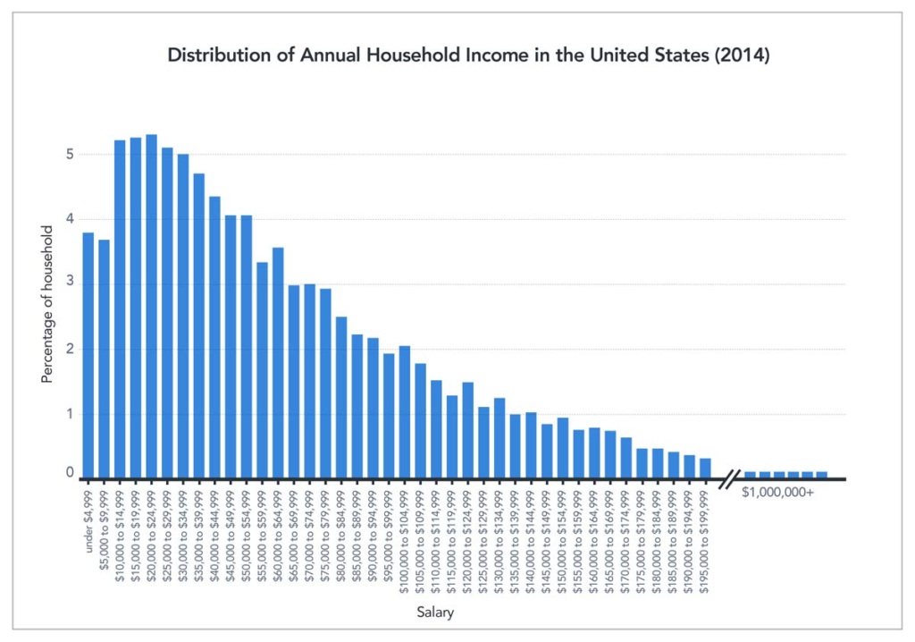 bar graph showing distribution of household income in the U.S.