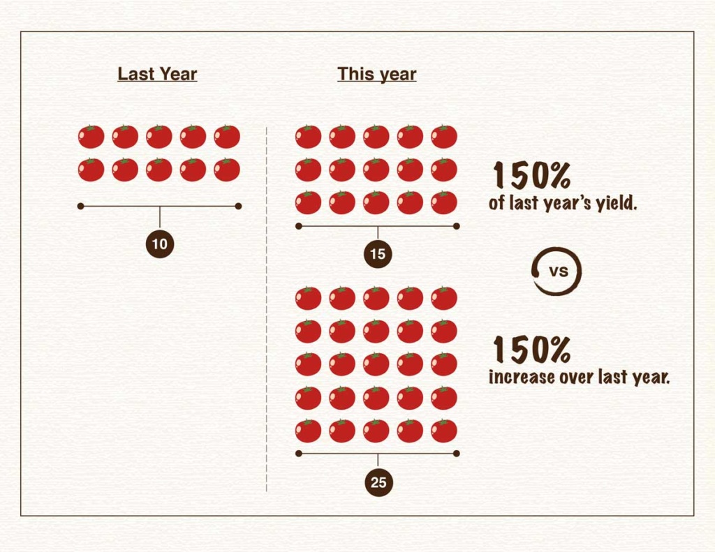 infographic showing increase in crop yield