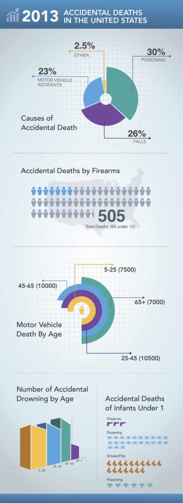 infographic depicting causes of accidental deaths