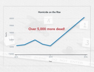 line graph showing homicides increasing in U.S. over a six year period