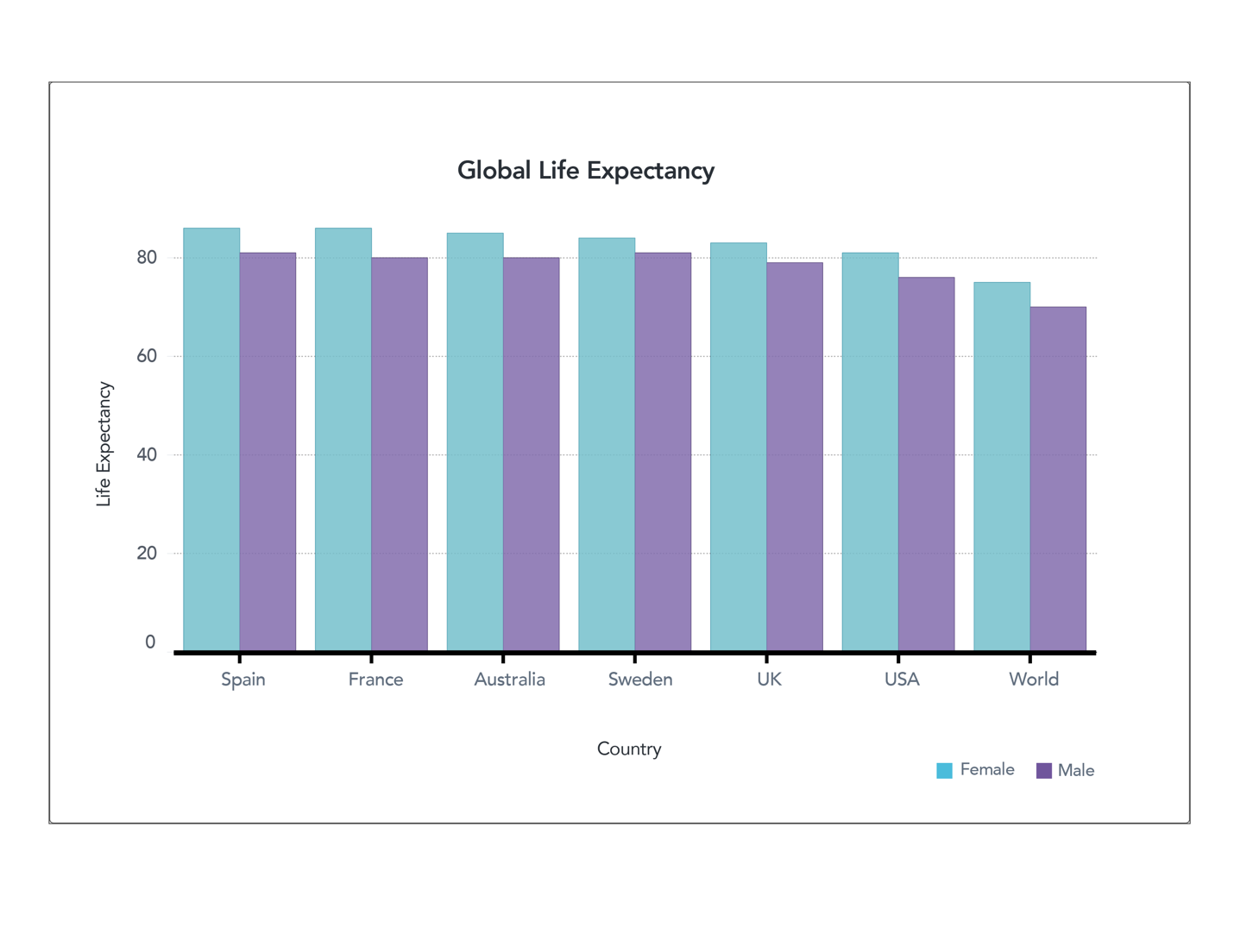 Figure 2. Global Life Expectancy (full axis)