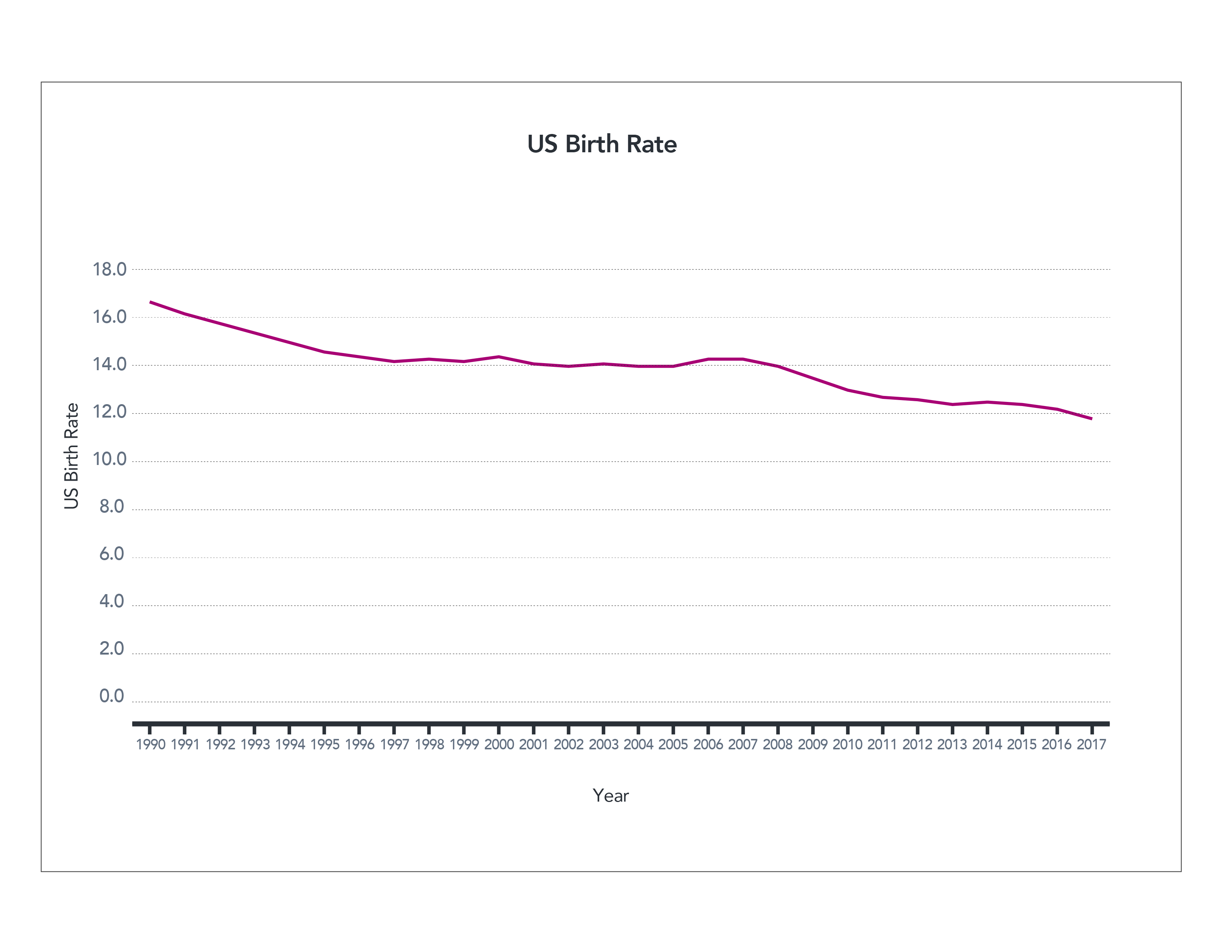 Figure 3. US Birth Rate (full axis)