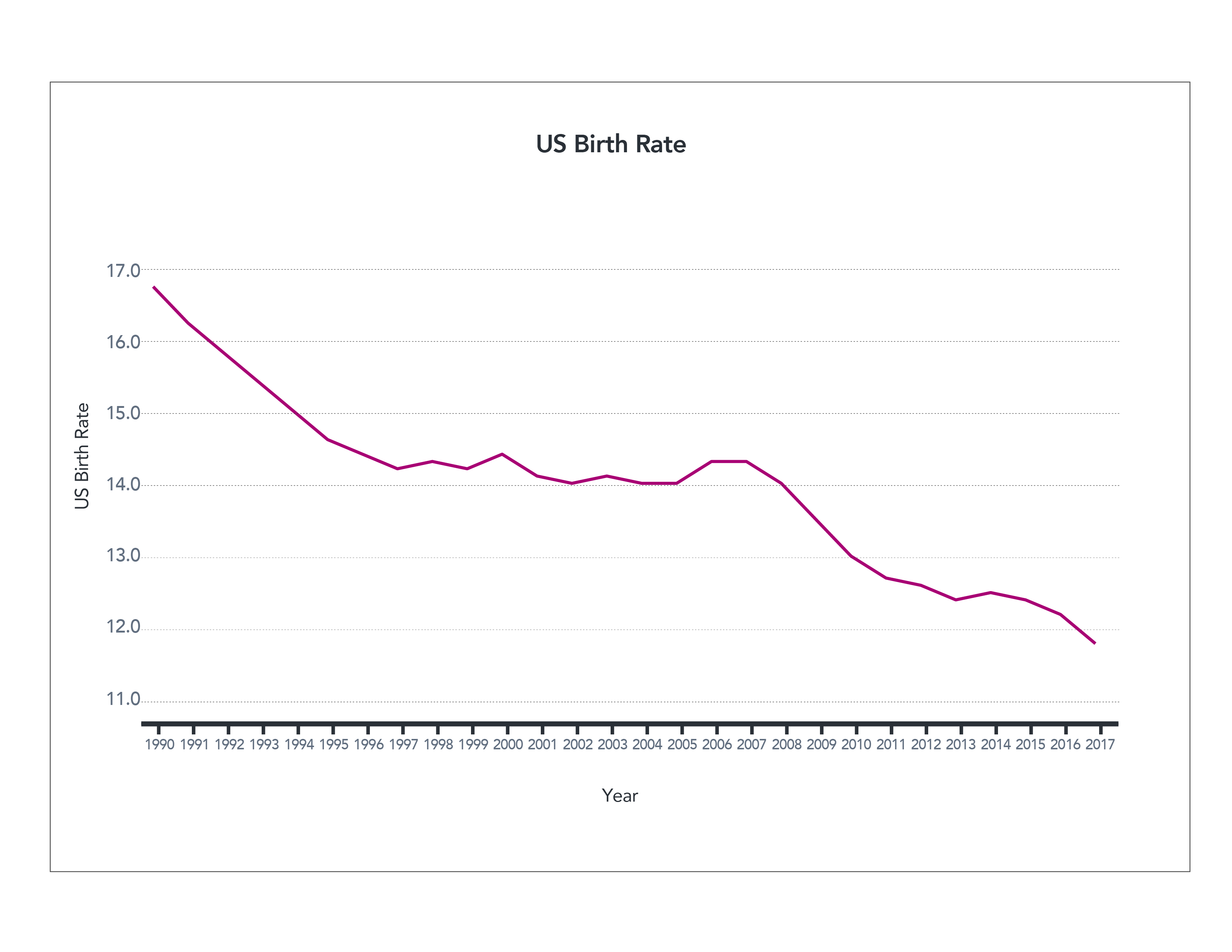 Figure 4. US Birth Rate (truncated axis)
