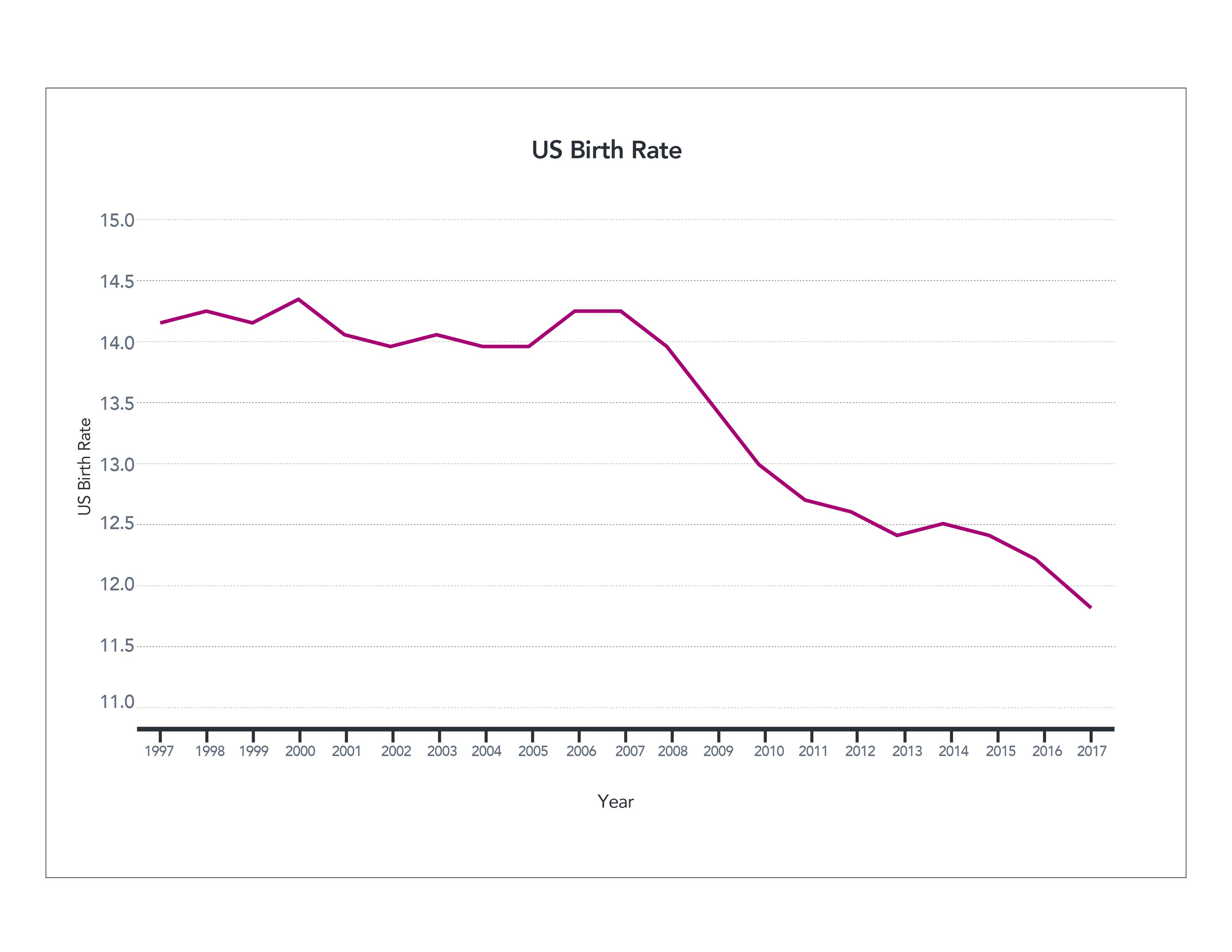 Figure 5. US Birth Rate (1997-2017)