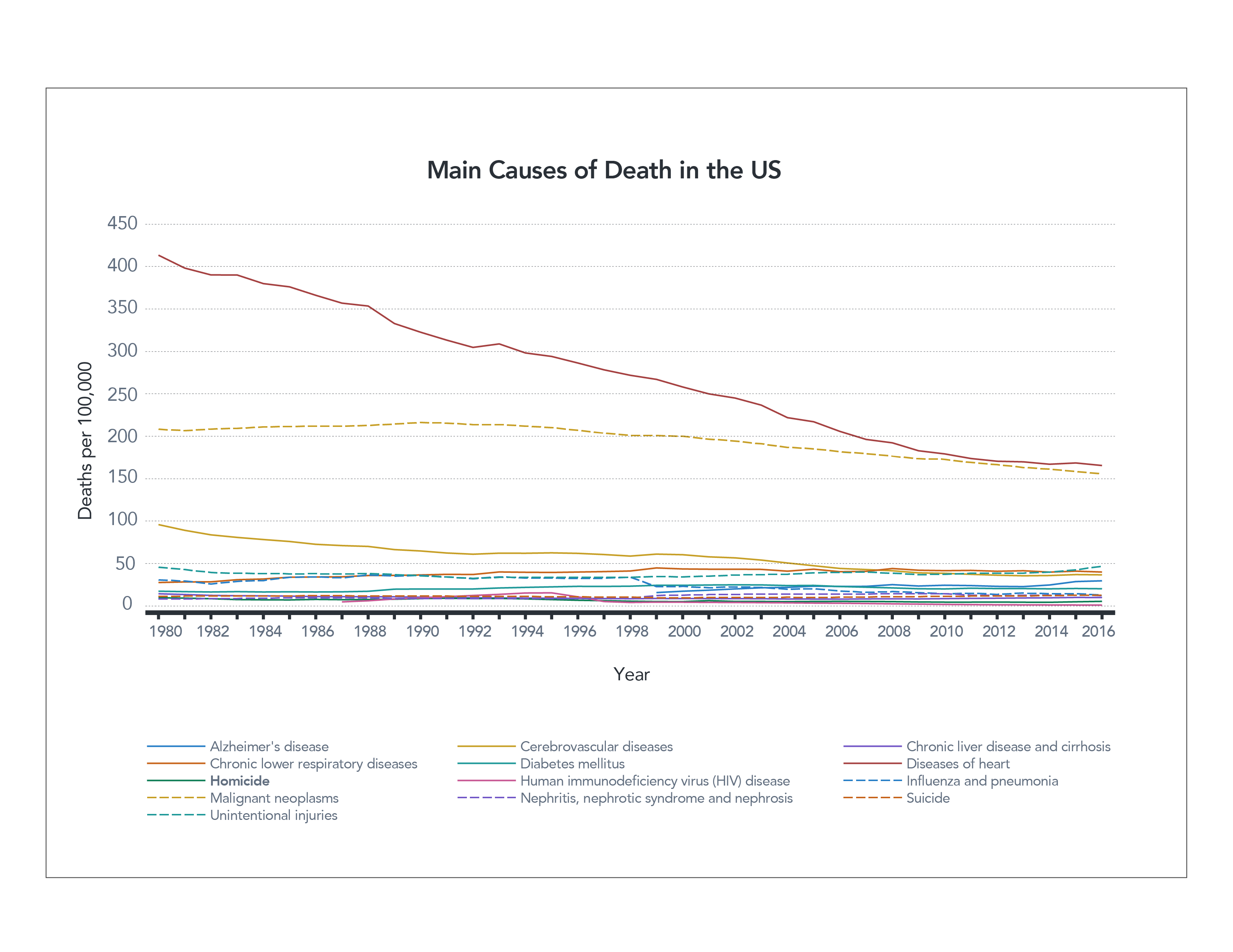 Figure 6. Main Causes of Death in the US (linear axis)