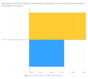 Percent of COVID deaths and percentage of population of American Indian/Alaska Native, Non-Hispanic population