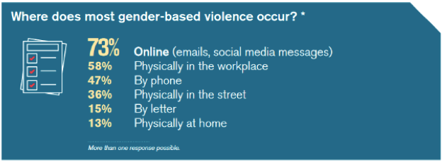 graphic showing where most gender-based violence occurs. 73% online, 58% physically in the workplace, 47% by phone, 36% physically in the street, 15% by letter, 13% physically at home.