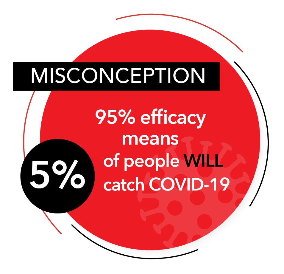 misconception: 95% effiicacy means 5% of people will catch COVID-19 graphic