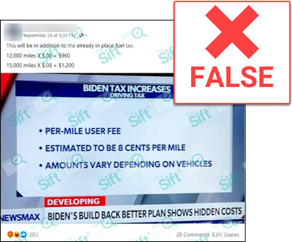 A Facebook post that includes a photo of a graphic from a Newsmax broadcast that says, “BIDEN TAX INCREASES, DRIVING TAX” and contains three bullets outlining a “per-mile user fee” that is “estimated to be 8 cents per mile” but varies “depending on vehicles.” The person who posted the photo to Facebook wrote in the post: “This will be in addition to the already in place fuel tax. 12,000 miles X $.08 = $960, 15,000 miles X $.08 = $1,200.” The News Literacy Project added a label that says “FALSE.”