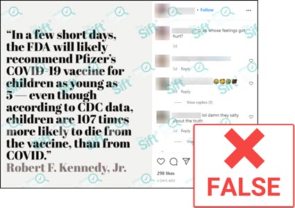 An Instagram post of a quote meme that reads, “In a few short days, the FDA will likely recommend Pfizer’s COVID-19 vaccine for children as young as 5 — even though according to CDC data, children are 107 times more likely to die from the vaccine, than from COVID.” The quote is attributed to Robert F. Kennedy Jr. The News Literacy Project has added a label that says “FALSE.”