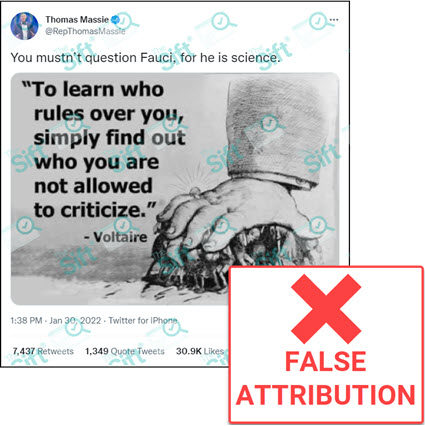 A tweet from Rep. Thomas Massie that says “You mustn’t question Fauci, for he is science.” The tweet also contains an image of a quote meme that says “To learn who rules over you, simply find out who you are not allowed to criticize,“ which the meme attributes to Voltaire. The News Literacy Project added a label that says, “FALSE ATTRIBUTION.”