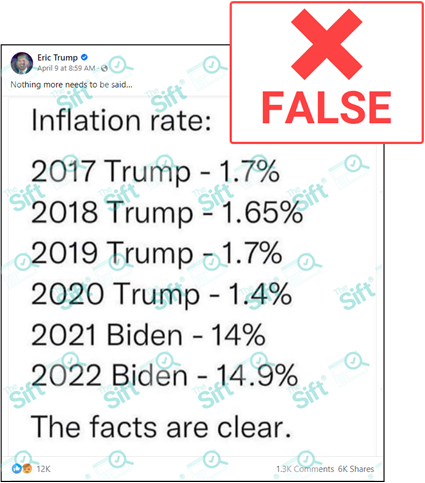 A Facebook post from Eric Trump that says, “Nothing more needs to be said…”. The post contains an image of text that says, “Inflation rate: 2017 Trump – 1.7%; 2018 Trump – 1.65%; 2019 Trump – 1.7%; 2020 Trump – 1.4%; 2021 Biden – 14%; 2022 Biden – 14.9%. The facts are clear.” The News Literacy Project has added a label that says “FALSE.”
