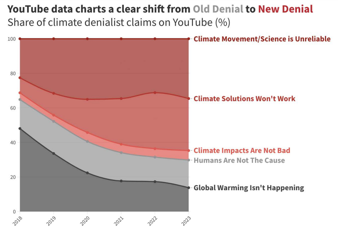 A chart by the Center for Countering Digital Hate shows the shift in climate change denial tactics on YouTube since 2018 from outright denial of global warming caused by humans to false claims that the climate movement and science is unreliable, climate solutions won’t work, and climate impacts are not bad.
