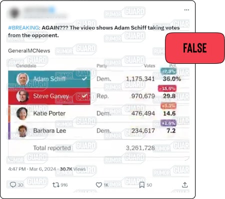 A post on X reads, “#BREAKING: AGAIN??? The video shows Adam Schiff taking votes from the opponent” and features a graphic that appears to show vote tallies from the 2024 California primary senate race. The News Literacy Project has added a label that says, “FALSE.”