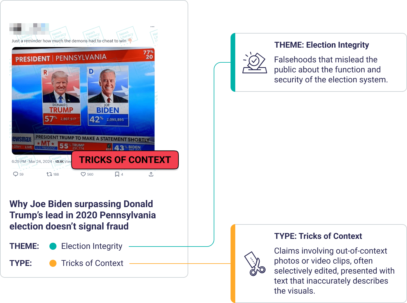 An image showing a tweet about the 2020 presenditial election. The main tweet image shows a shot on tv of the Pennsylvania election results, with labeled themes indicating falsehoods about election integrity and tricks of context used in this misinformation.