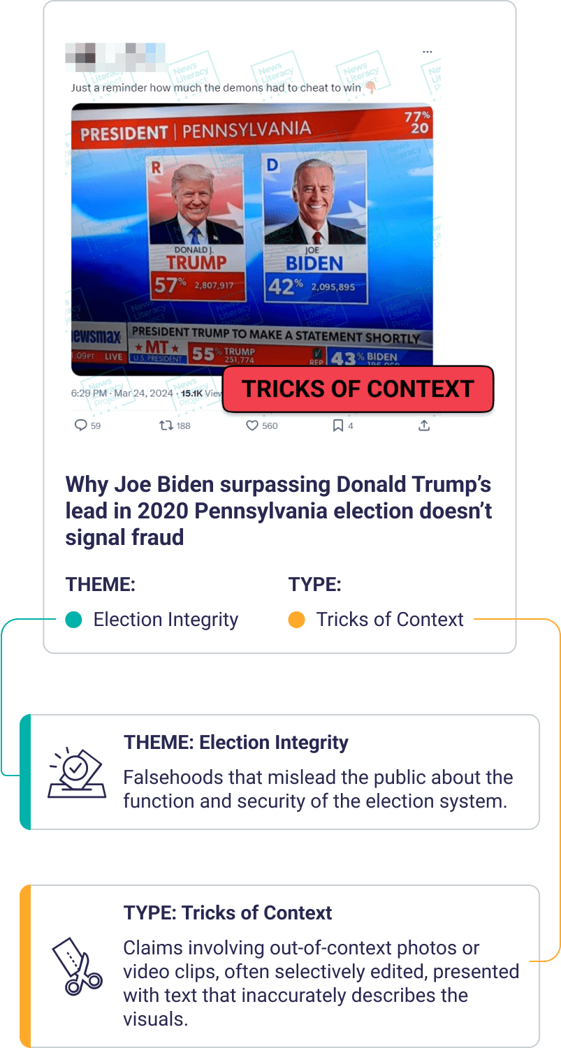 An image showing a tweet about the 2020 presenditial election. The main tweet image shows a shot on tv of the Pennsylvania election results, with labeled themes indicating falsehoods about election integrity and tricks of context used in this misinformation.