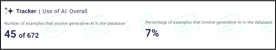 An image from the misinformation dashboard shows 45 of 672 examples, or 7%, were created using AI.