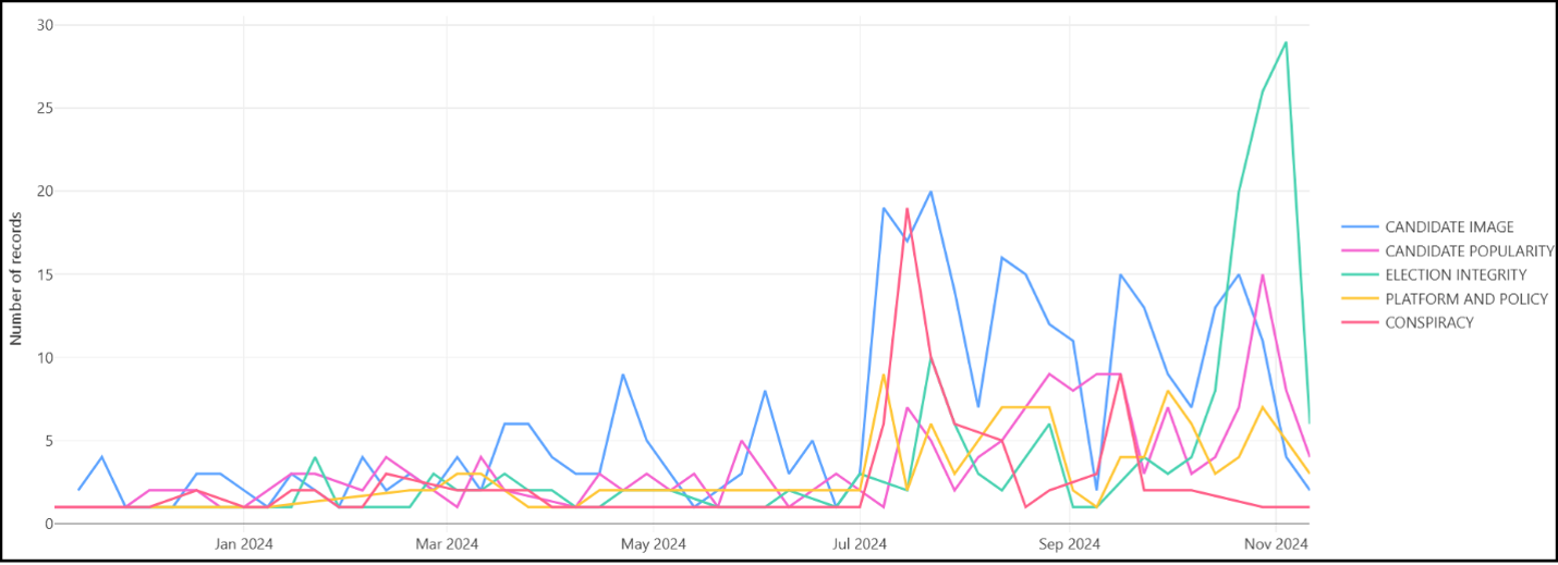 graph of misinformation examples collected on dashboard 