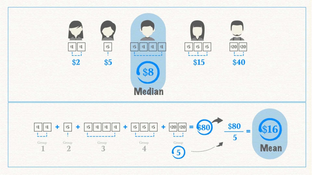 infographic showing median and mean hourly income