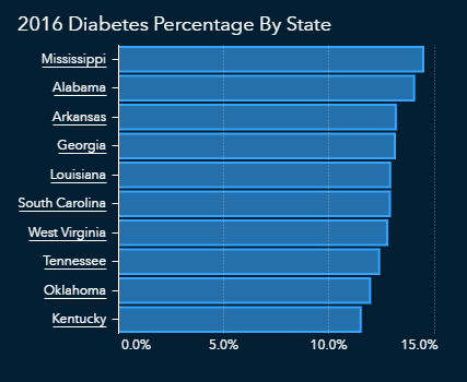 Chart showing states most affected by diabetes