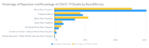 Percentage of population and percentage of COVID-19 deaths by race/ethnicity