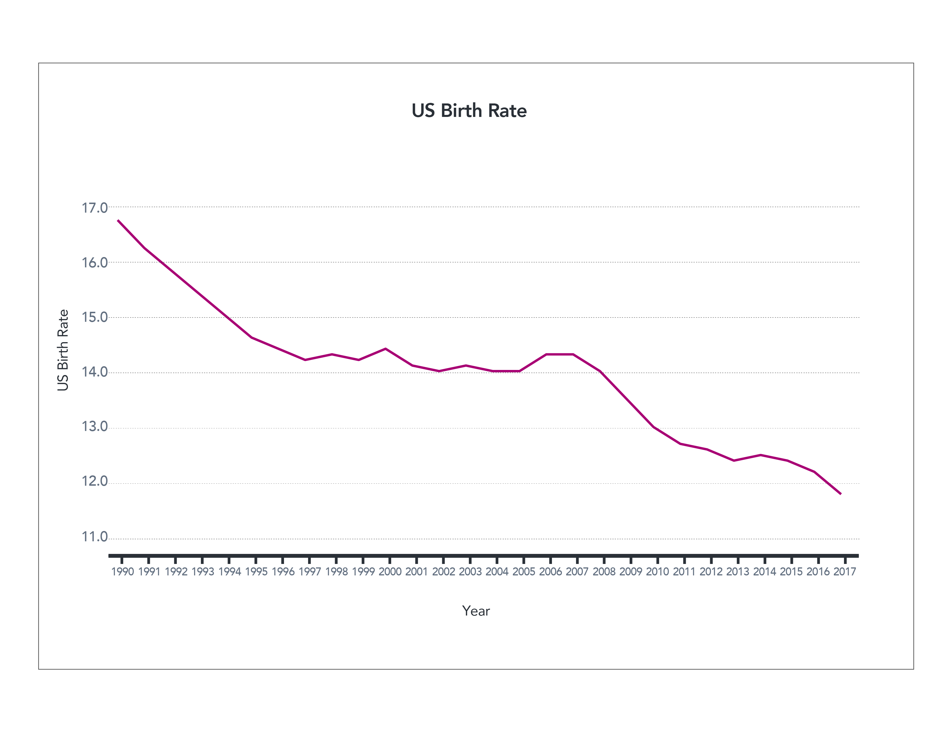 blog1-figure4 - The News Literacy Project Figure 4. US Birth Rate (truncated axis)