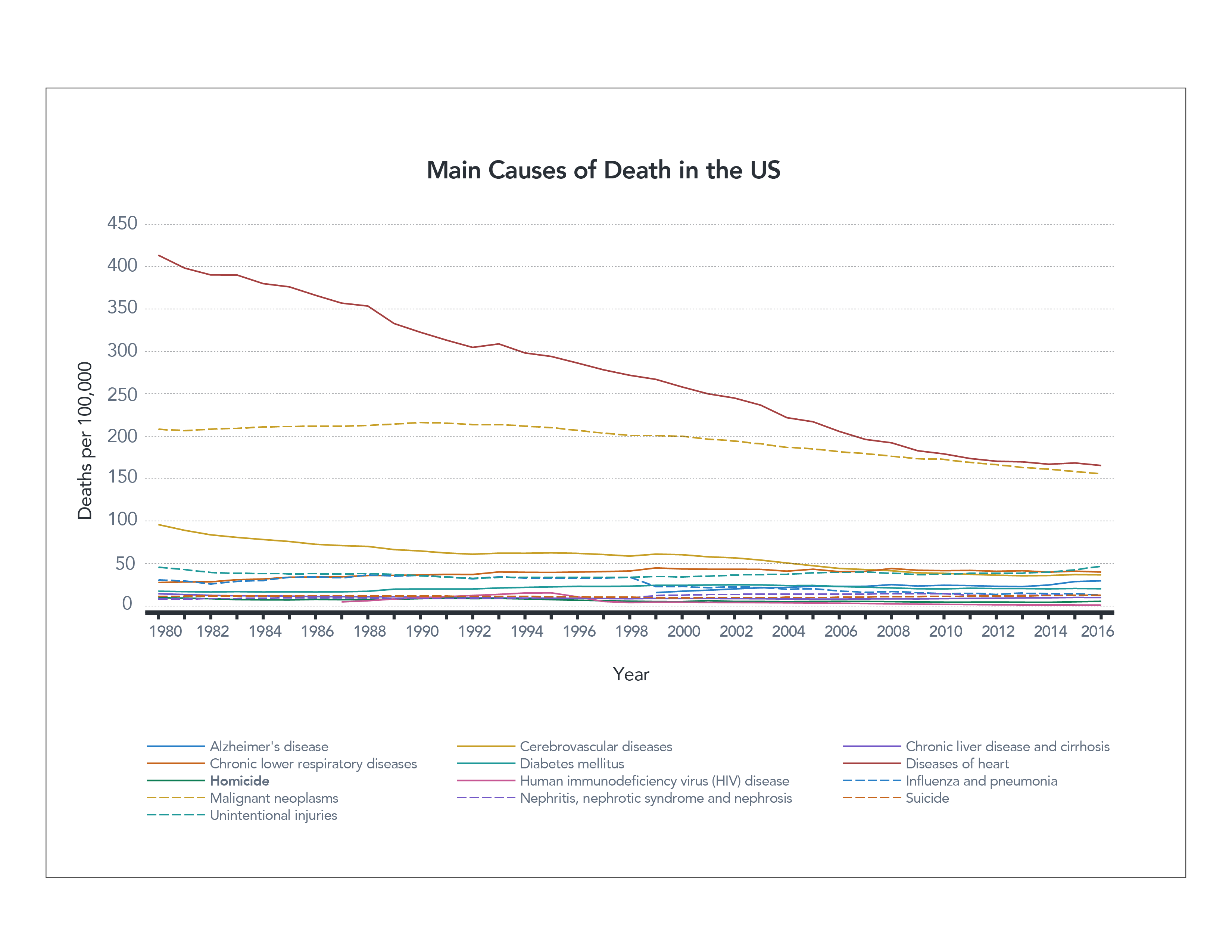 blog1-figure6 - The News Literacy Project Figure 6. Main Causes of Death in the US (linear axis)