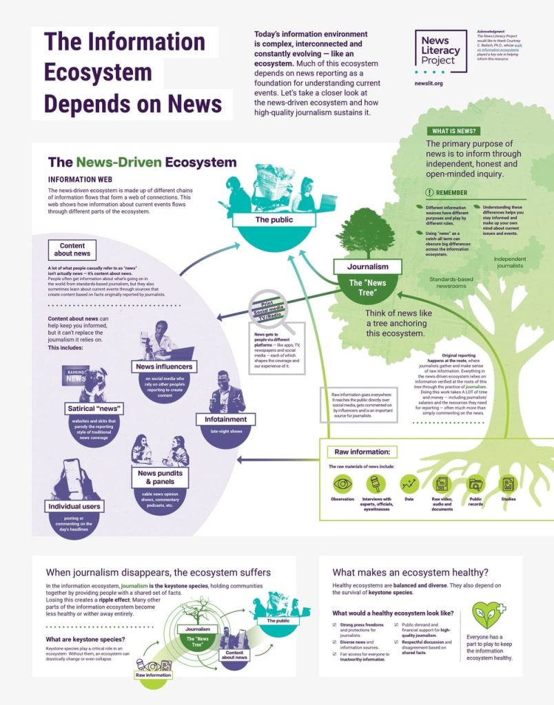 Infographic about the news-driven information ecosystem, depicting journalism as a tree anchoring the system, with details on the flow of information and its components.